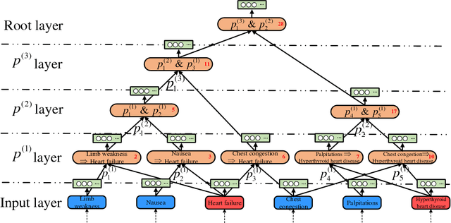 Figure 3 for Medical Knowledge Embedding Based on Recursive Neural Network for Multi-Disease Diagnosis