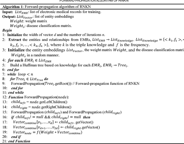 Figure 4 for Medical Knowledge Embedding Based on Recursive Neural Network for Multi-Disease Diagnosis