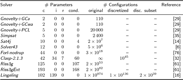 Figure 3 for The Configurable SAT Solver Challenge (CSSC)