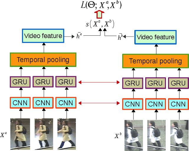Figure 1 for Deep Recurrent Convolutional Networks for Video-based Person Re-identification: An End-to-End Approach