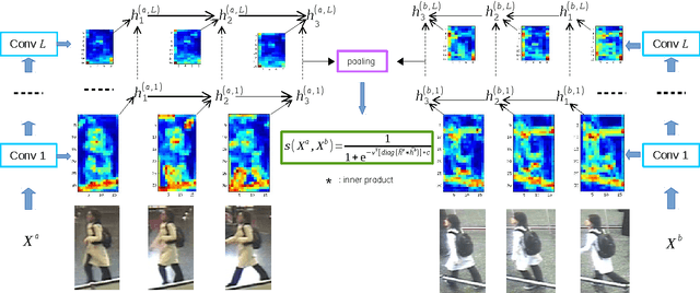 Figure 3 for Deep Recurrent Convolutional Networks for Video-based Person Re-identification: An End-to-End Approach