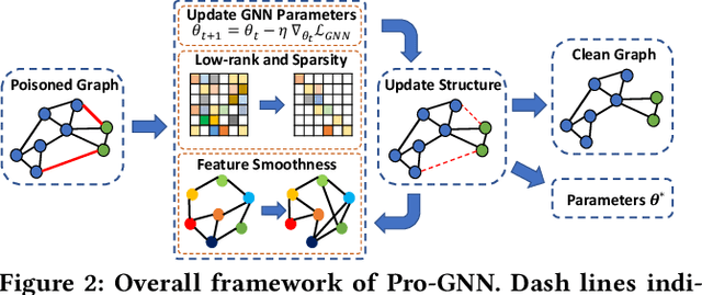 Figure 3 for Graph Structure Learning for Robust Graph Neural Networks