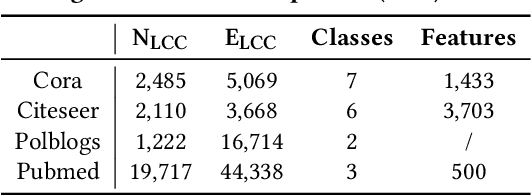 Figure 2 for Graph Structure Learning for Robust Graph Neural Networks