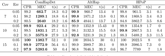 Figure 2 for ComHapDet: A Spatial Community Detection Algorithm for Haplotype Assembly