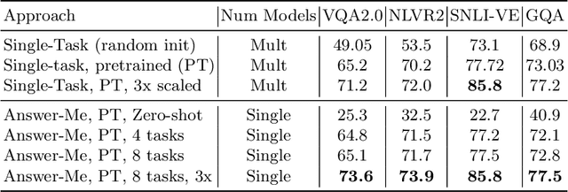 Figure 4 for Answer-Me: Multi-Task Open-Vocabulary Visual Question Answering