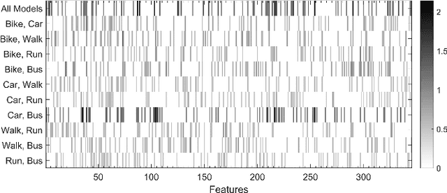 Figure 1 for Smartphone Transportation Mode Recognition Using a Hierarchical Machine Learning Classifier and Pooled Features From Time and Frequency Domains