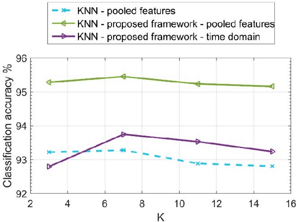 Figure 2 for Smartphone Transportation Mode Recognition Using a Hierarchical Machine Learning Classifier and Pooled Features From Time and Frequency Domains