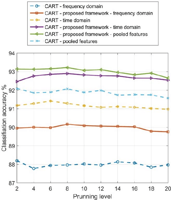 Figure 3 for Smartphone Transportation Mode Recognition Using a Hierarchical Machine Learning Classifier and Pooled Features From Time and Frequency Domains