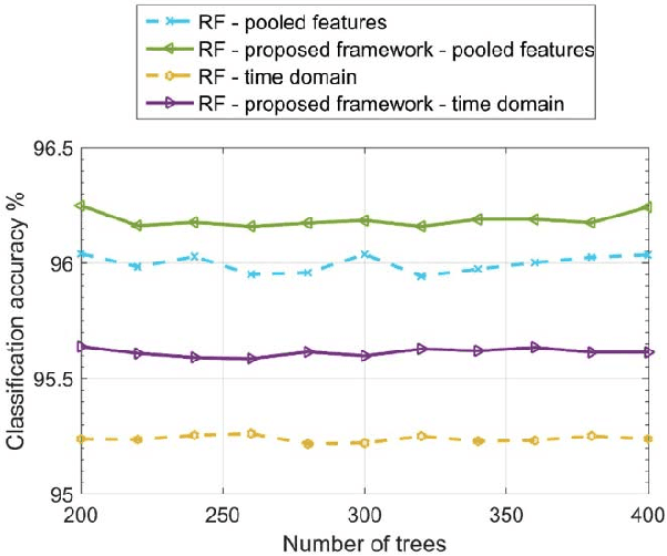 Figure 4 for Smartphone Transportation Mode Recognition Using a Hierarchical Machine Learning Classifier and Pooled Features From Time and Frequency Domains
