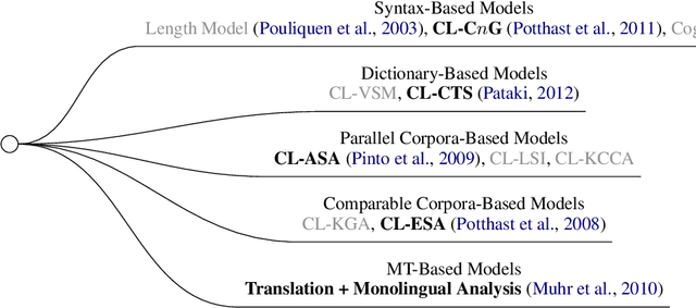 Figure 2 for Deep Investigation of Cross-Language Plagiarism Detection Methods