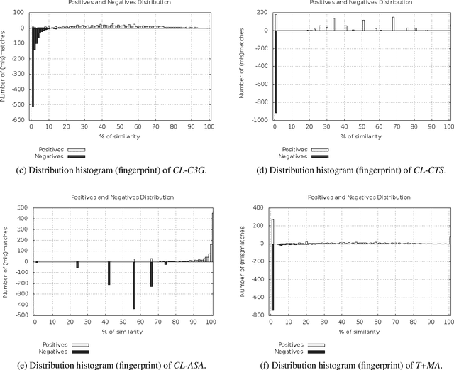 Figure 4 for Deep Investigation of Cross-Language Plagiarism Detection Methods