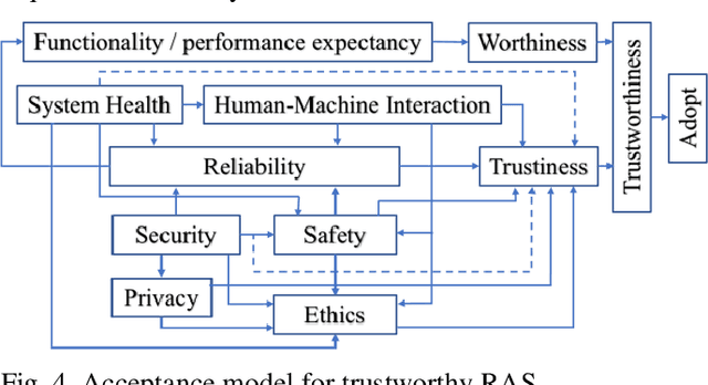 Figure 4 for The Challenges and Opportunities of Human-Centered AI for Trustworthy Robots and Autonomous Systems