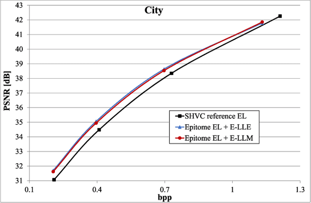 Figure 3 for Scalable image coding based on epitomes