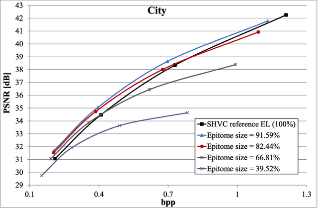 Figure 4 for Scalable image coding based on epitomes