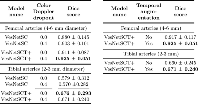 Figure 4 for Automatic ultrasound vessel segmentation with deep spatiotemporal context learning
