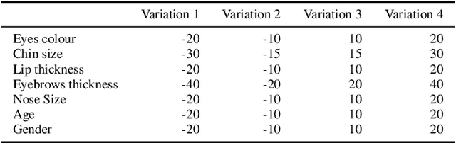 Figure 2 for A naive method to discover directions in the StyleGAN2 latent space