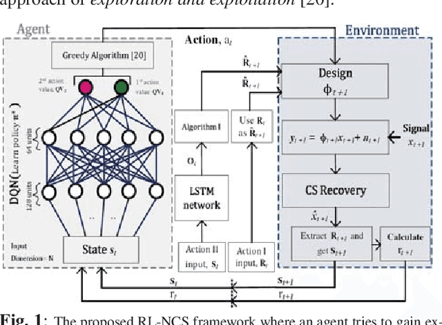 Figure 1 for RL-NCS: Reinforcement learning based data-driven approach for nonuniform compressed sensing