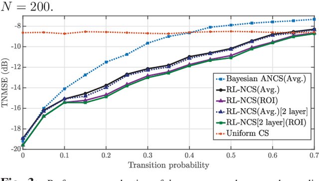 Figure 3 for RL-NCS: Reinforcement learning based data-driven approach for nonuniform compressed sensing