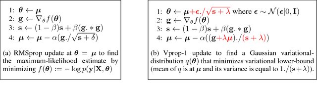 Figure 1 for Vprop: Variational Inference using RMSprop