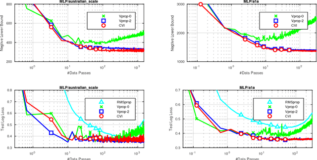 Figure 3 for Vprop: Variational Inference using RMSprop
