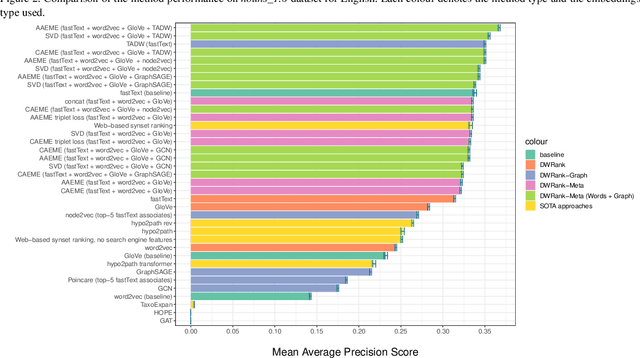 Figure 4 for Taxonomy Enrichment with Text and Graph Vector Representations