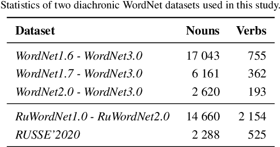 Figure 2 for Taxonomy Enrichment with Text and Graph Vector Representations