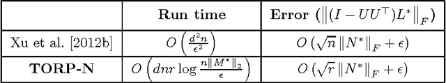 Figure 1 for Thresholding based Efficient Outlier Robust PCA