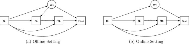 Figure 3 for Provably Efficient Causal Reinforcement Learning with Confounded Observational Data