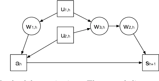 Figure 2 for Provably Efficient Causal Reinforcement Learning with Confounded Observational Data