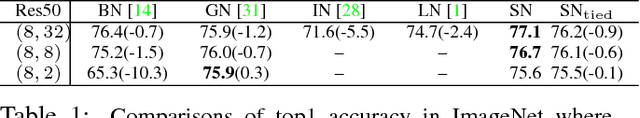 Figure 2 for Do Normalization Layers in a Deep ConvNet Really Need to Be Distinct?