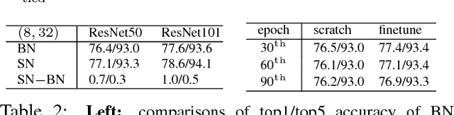 Figure 3 for Do Normalization Layers in a Deep ConvNet Really Need to Be Distinct?