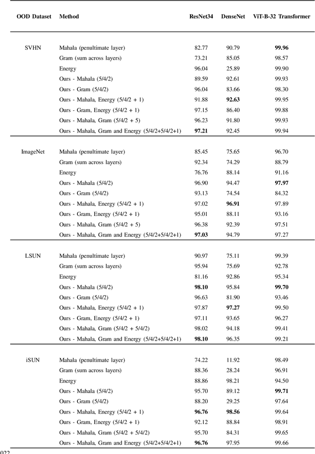 Figure 1 for Multiple Testing Framework for Out-of-Distribution Detection
