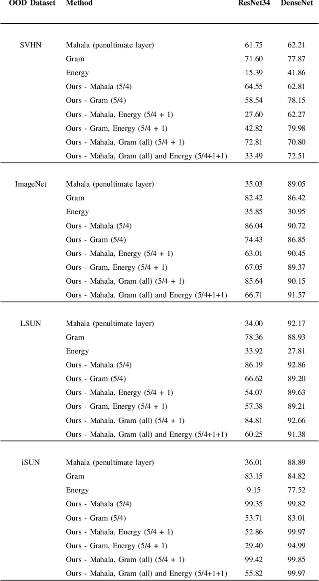 Figure 2 for Multiple Testing Framework for Out-of-Distribution Detection