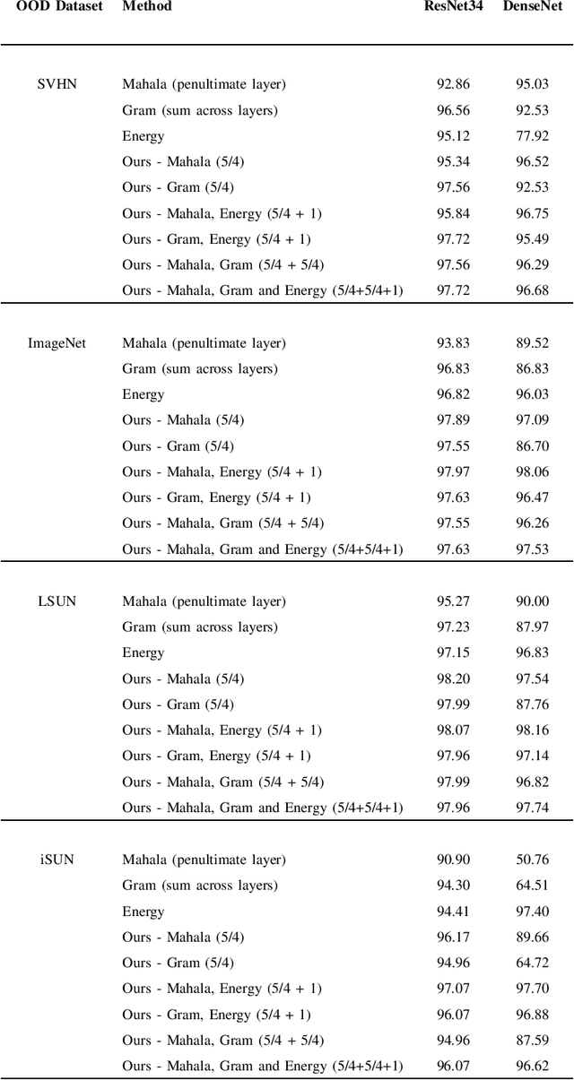 Figure 3 for Multiple Testing Framework for Out-of-Distribution Detection