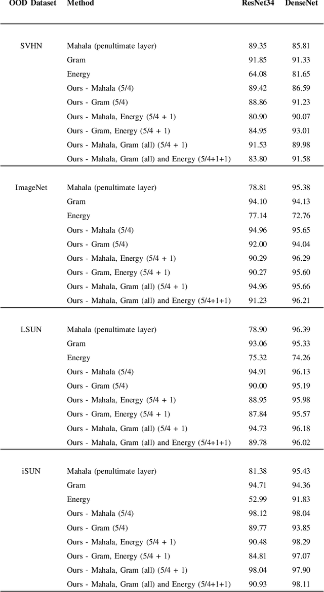 Figure 4 for Multiple Testing Framework for Out-of-Distribution Detection