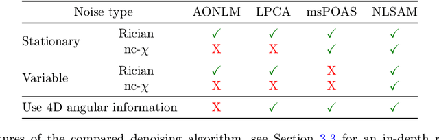 Figure 1 for Non Local Spatial and Angular Matching : Enabling higher spatial resolution diffusion MRI datasets through adaptive denoising