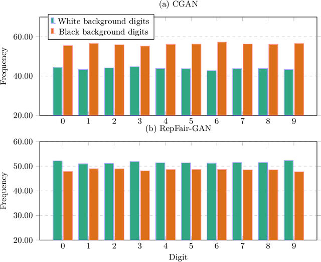 Figure 4 for RepFair-GAN: Mitigating Representation Bias in GANs Using Gradient Clipping