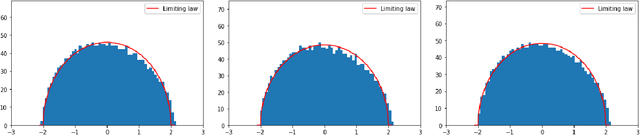 Figure 1 for Deformed semicircle law and concentration of nonlinear random matrices for ultra-wide neural networks