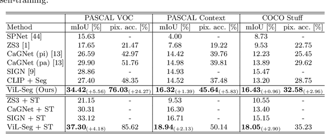 Figure 2 for Open-world Semantic Segmentation via Contrasting and Clustering Vision-Language Embedding