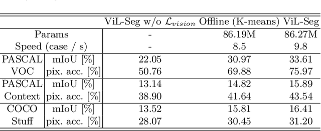Figure 4 for Open-world Semantic Segmentation via Contrasting and Clustering Vision-Language Embedding