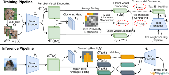 Figure 3 for Open-world Semantic Segmentation via Contrasting and Clustering Vision-Language Embedding
