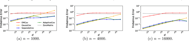 Figure 2 for Differentially Private Covariance Revisited