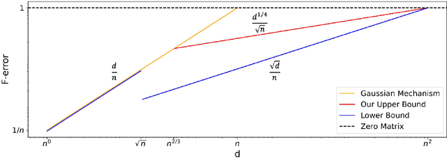 Figure 1 for Differentially Private Covariance Revisited