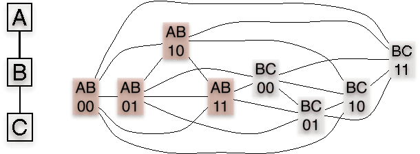 Figure 1 for MAP Estimation, Message Passing, and Perfect Graphs
