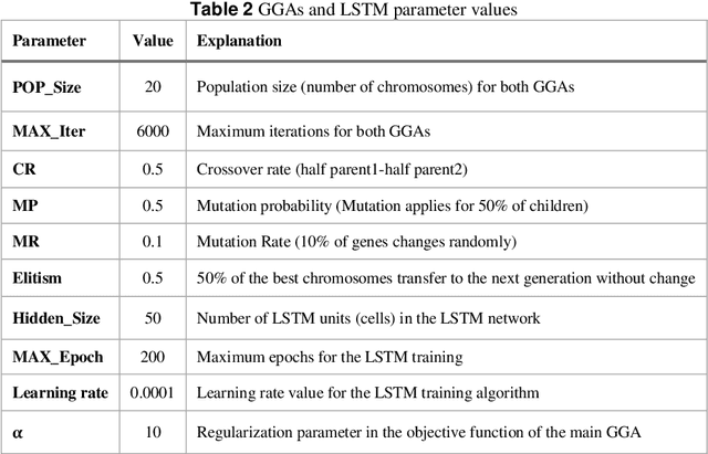 Figure 4 for GGA-MG: Generative Genetic Algorithm for Music Generation