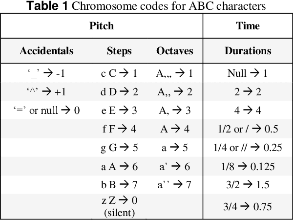 Figure 2 for GGA-MG: Generative Genetic Algorithm for Music Generation