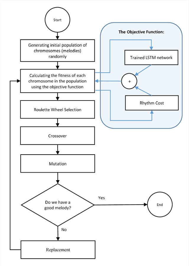 Figure 3 for GGA-MG: Generative Genetic Algorithm for Music Generation