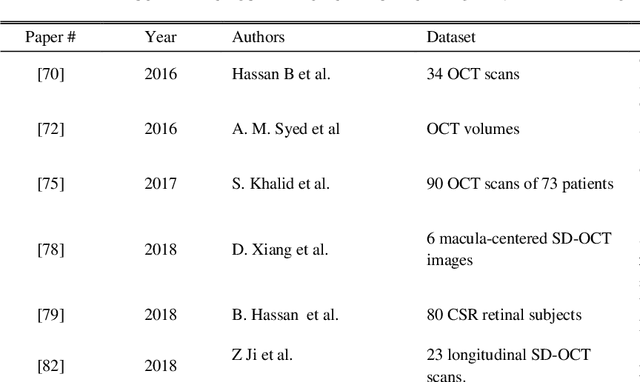 Figure 4 for Recent Developments in Detection of Central Serous Retinopathy through Imaging and Artificial Intelligence Techniques A Review