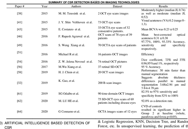 Figure 2 for Recent Developments in Detection of Central Serous Retinopathy through Imaging and Artificial Intelligence Techniques A Review