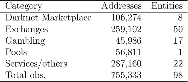 Figure 1 for Functional Classification of Bitcoin Addresses